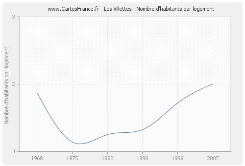 Les Villettes : Nombre d'habitants par logement